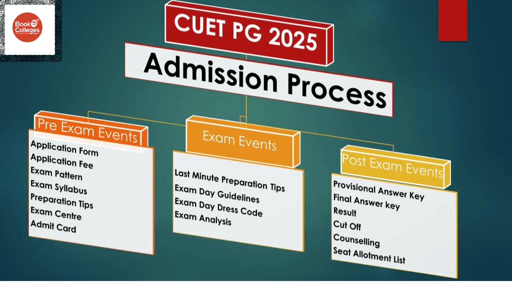 CUET PG Admit Card Released: Exams from March 13 to April 1