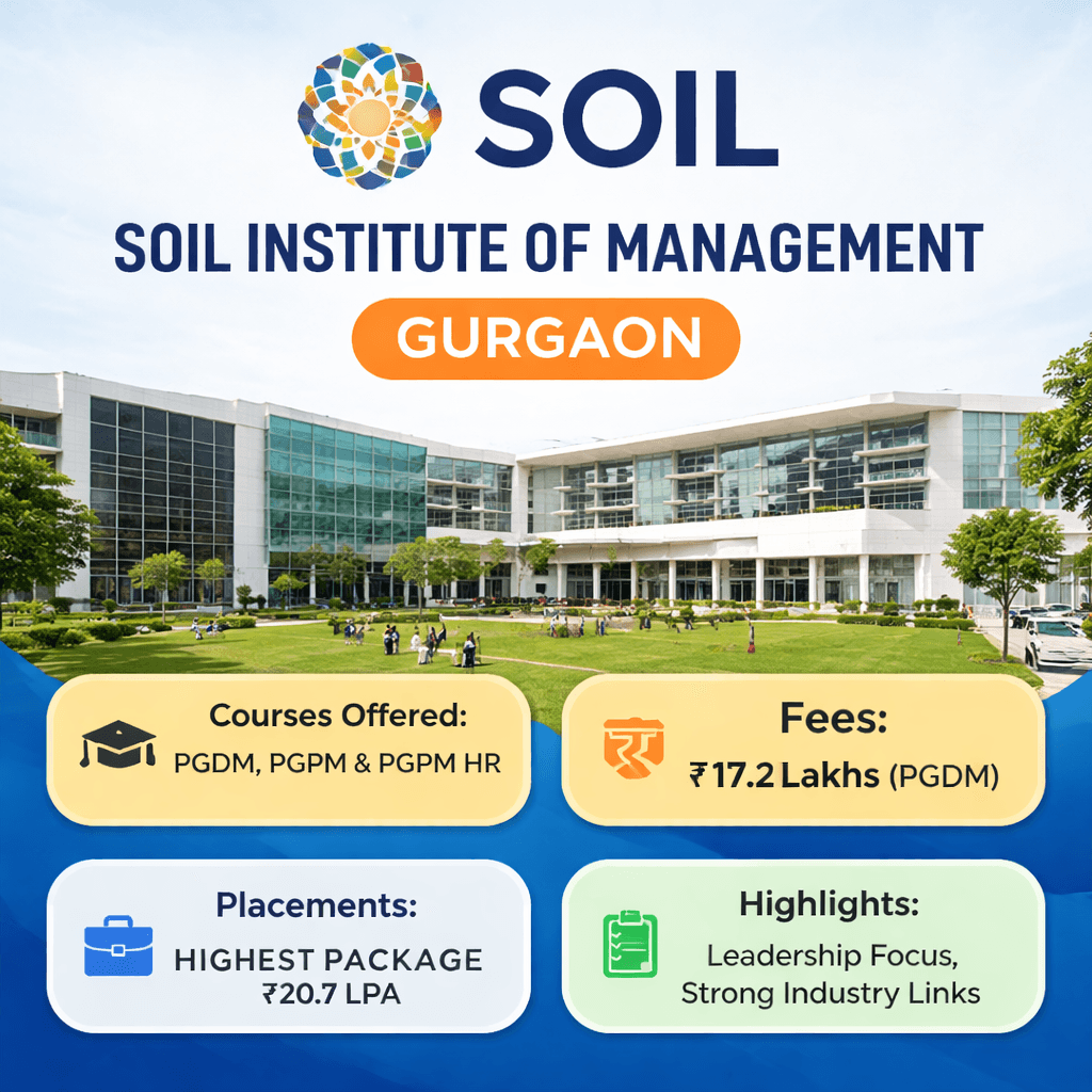 SOIL Institute of Management Gurgaon: Courses, Fees, Placements & Admission Details